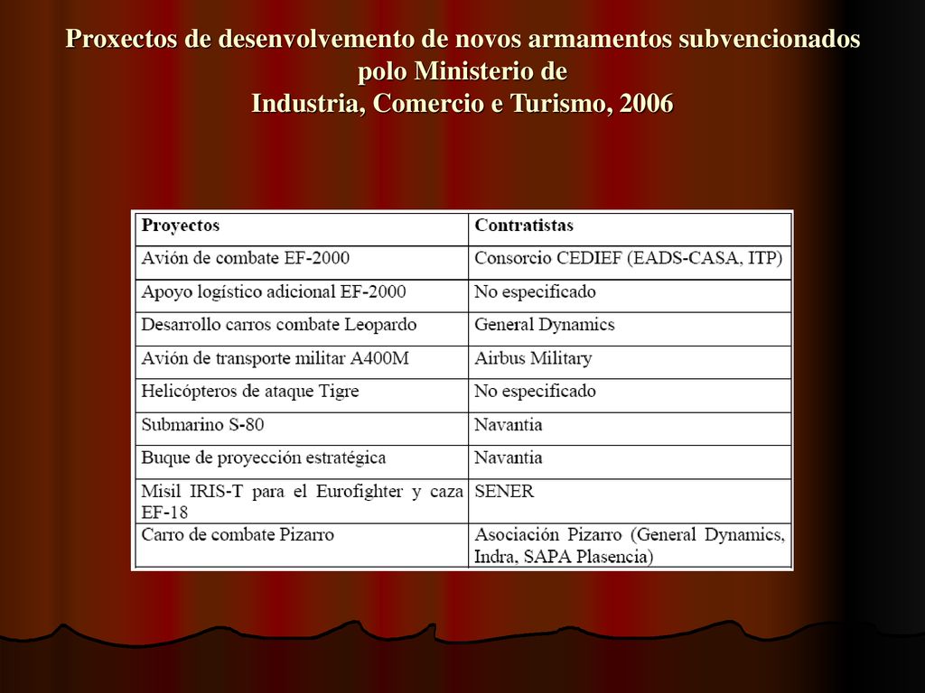 Proxectos de desenvolvemento de novos armamentos subvencionados polo Ministerio de Industria, Comercio e Turismo, 2006