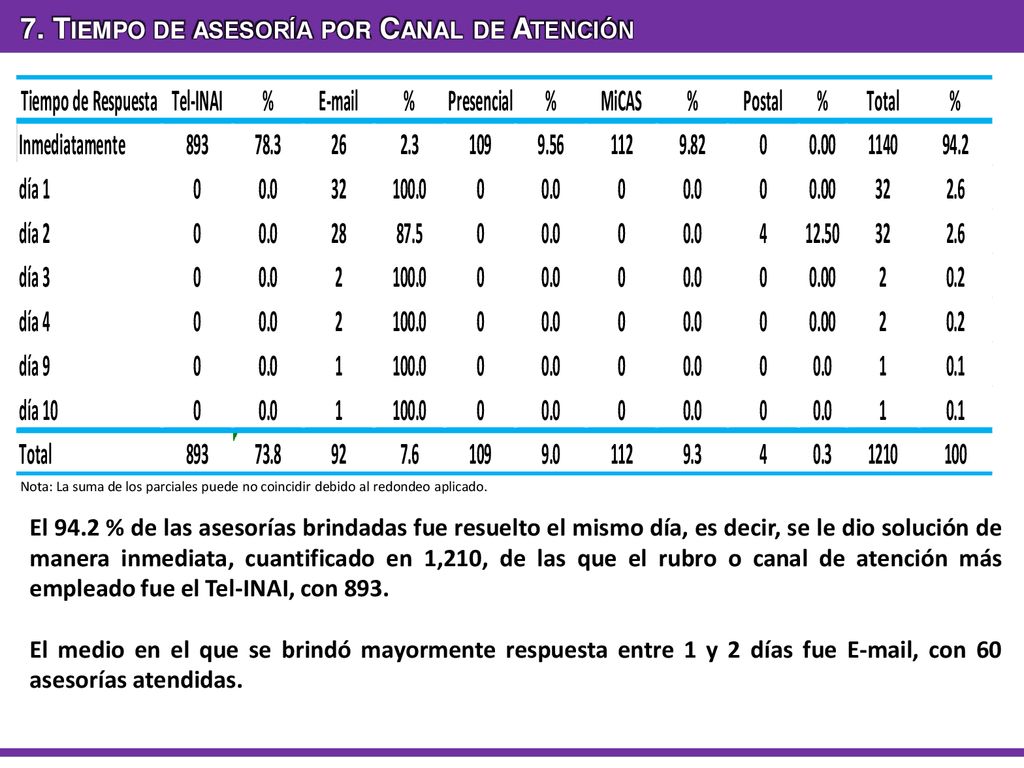 7. Tiempo de asesoría por Canal de Atención