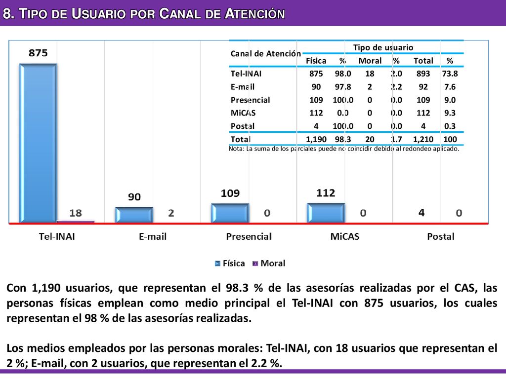8. Tipo de Usuario por Canal de Atención