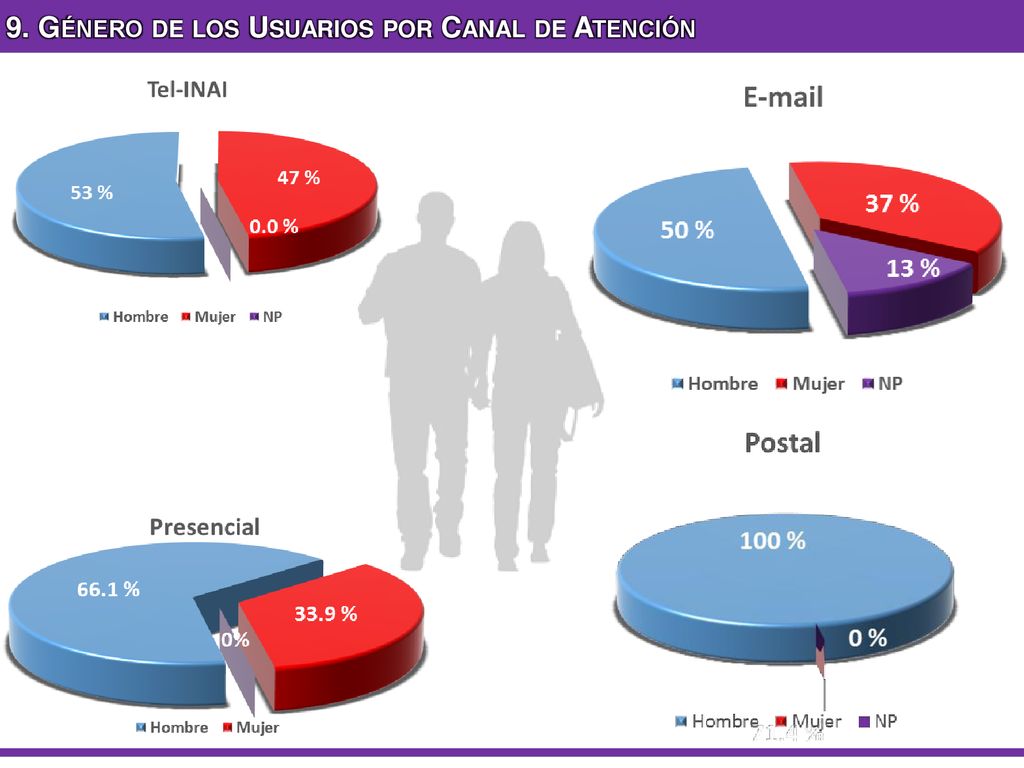 9. Género de los Usuarios por Canal de Atención