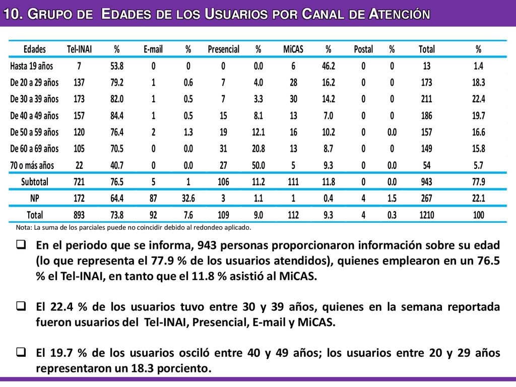10. Grupo de Edades de los Usuarios por Canal de Atención