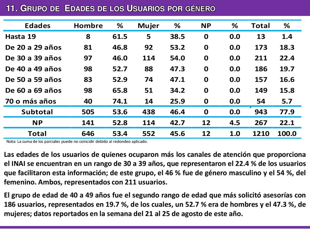 11. Grupo de Edades de los Usuarios por género