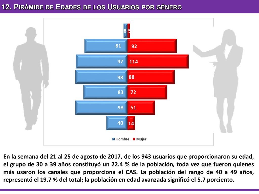 12. Pirámide de Edades de los Usuarios por género