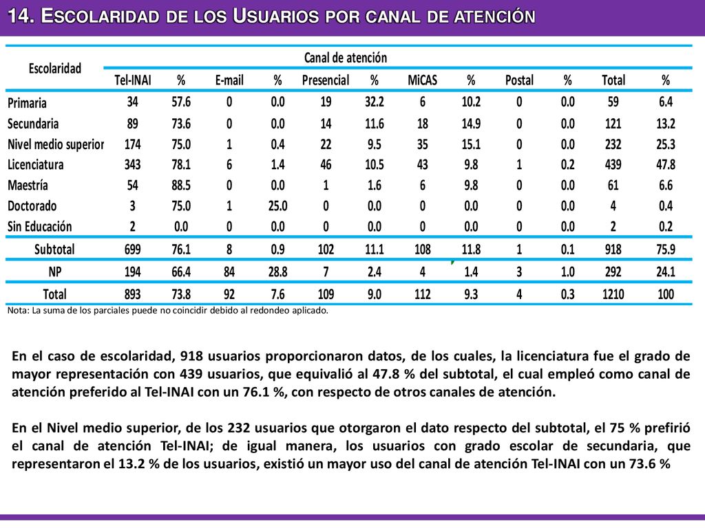 14. Escolaridad de los Usuarios por canal de atención