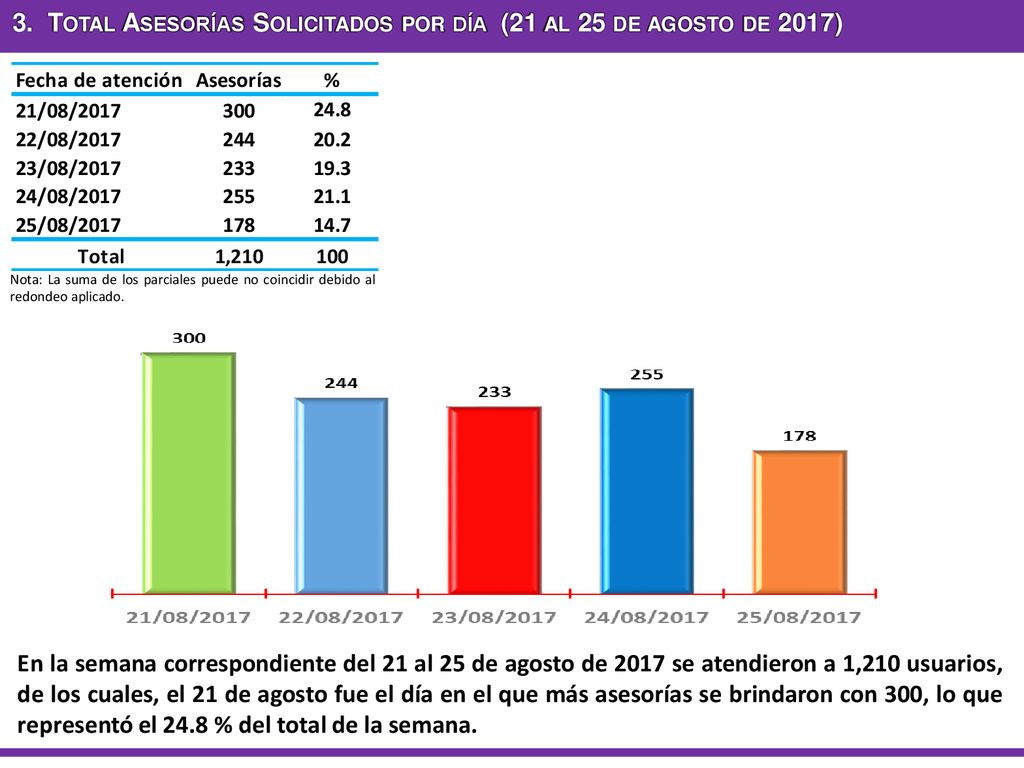 3. Total Asesorías Solicitados por día (21 al 25 de agosto de 2017)