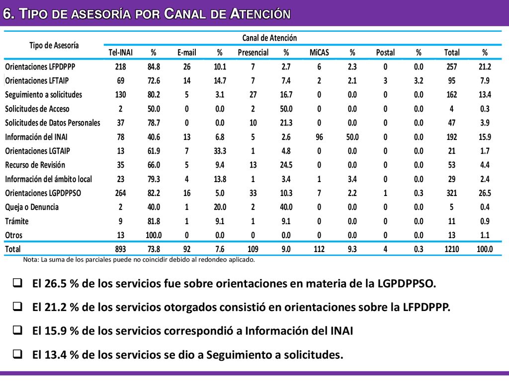 6. Tipo de asesoría por Canal de Atención