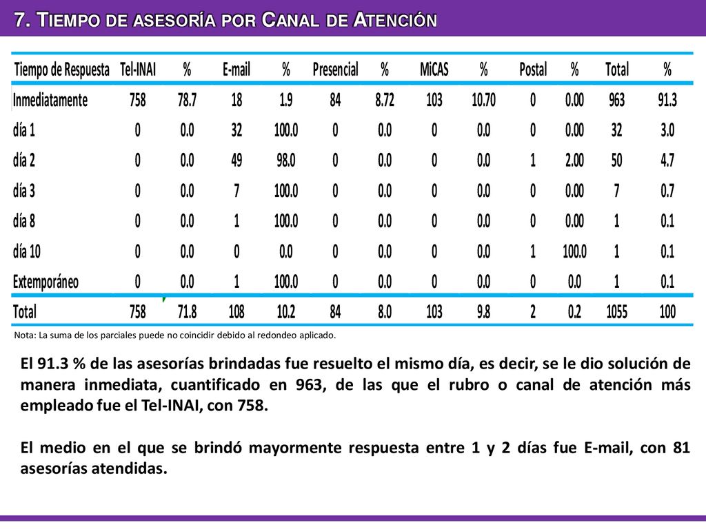 7. Tiempo de asesoría por Canal de Atención