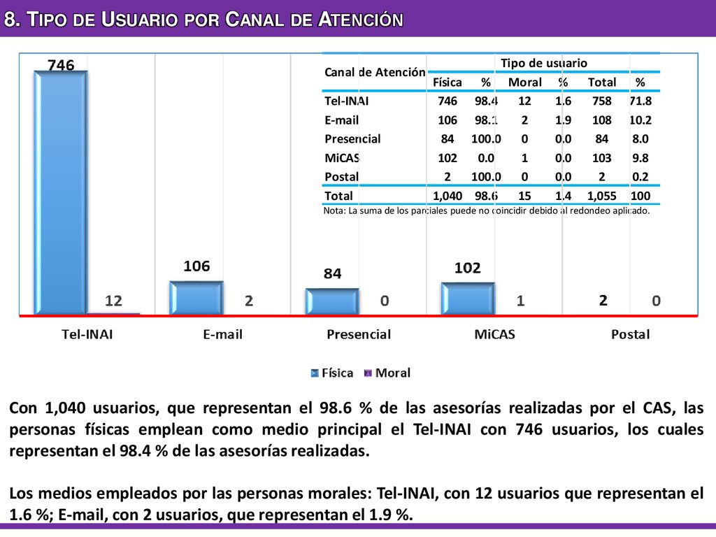 8. Tipo de Usuario por Canal de Atención
