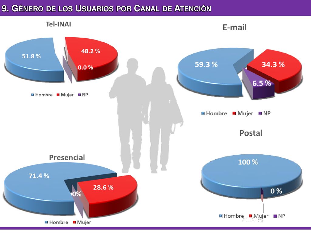 9. Género de los Usuarios por Canal de Atención