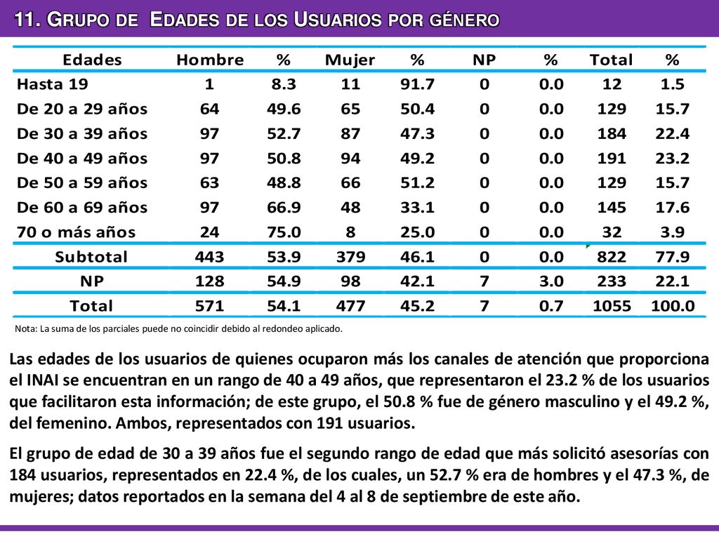 11. Grupo de Edades de los Usuarios por género