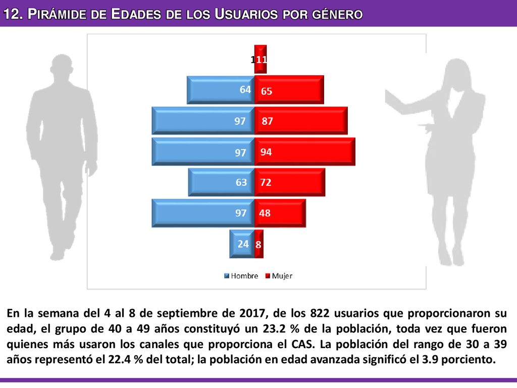 12. Pirámide de Edades de los Usuarios por género