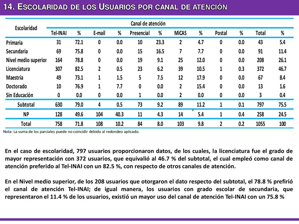 14. Escolaridad de los Usuarios por canal de atención