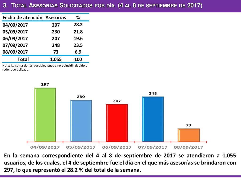3. Total Asesorías Solicitados por día (4 al 8 de septiembre de 2017)