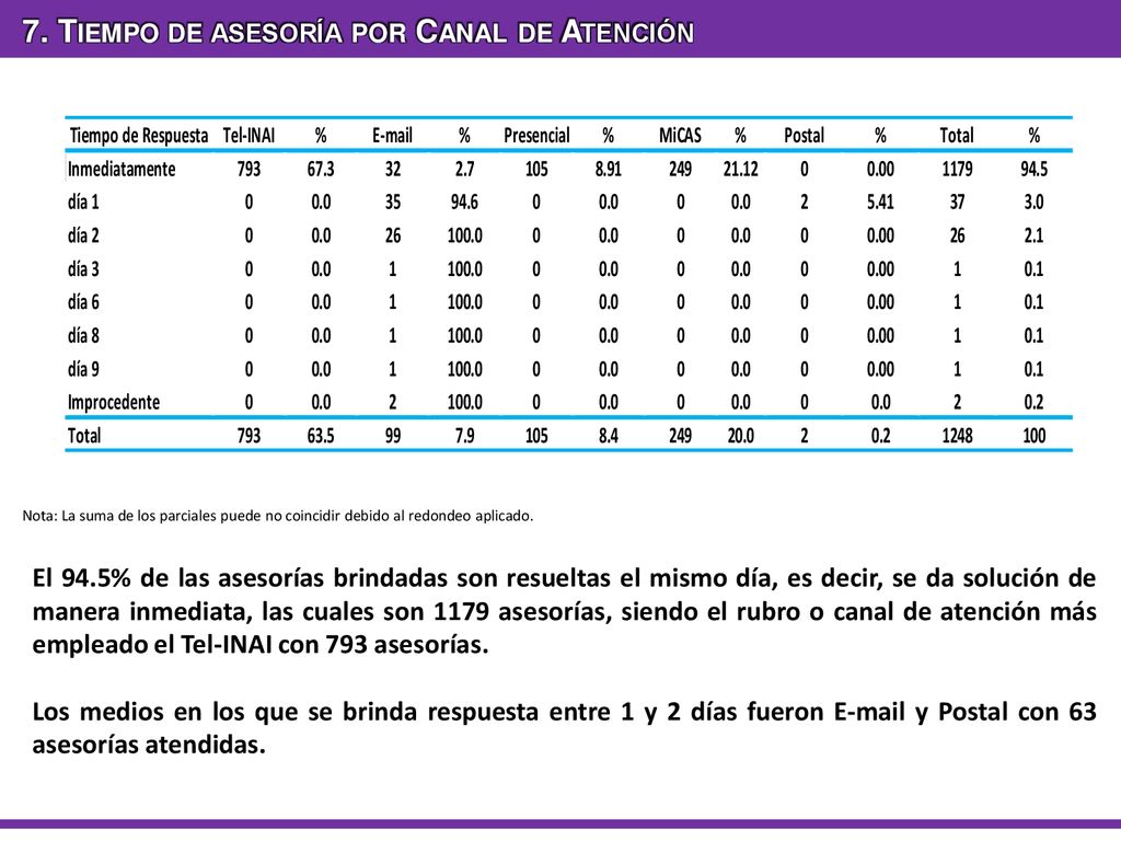 7. Tiempo de asesoría por Canal de Atención