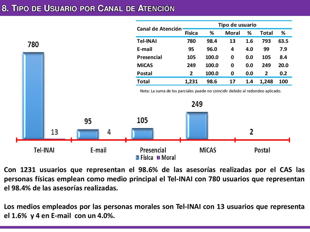 8. Tipo de Usuario por Canal de Atención