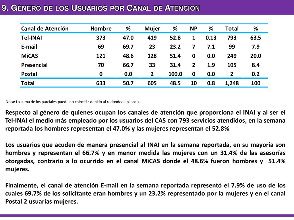 9. Género de los Usuarios por Canal de Atención