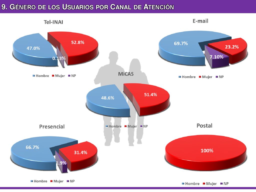 9. Género de los Usuarios por Canal de Atención
