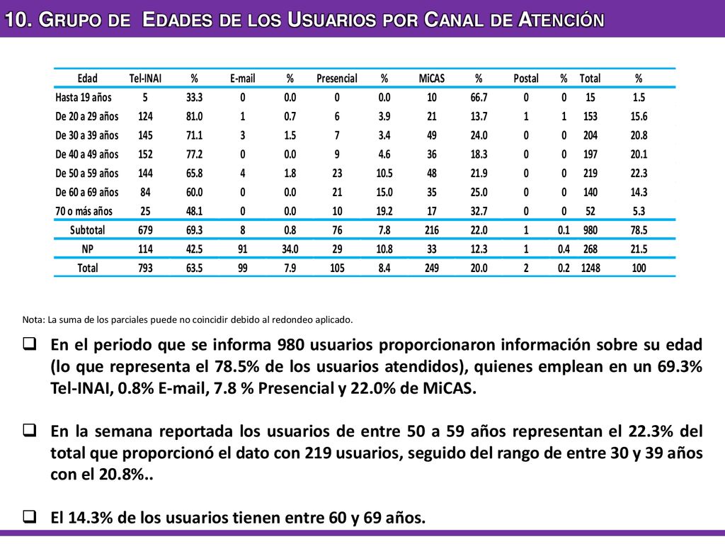 10. Grupo de Edades de los Usuarios por Canal de Atención