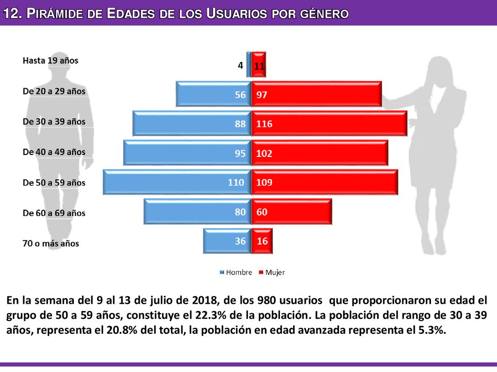 12. Pirámide de Edades de los Usuarios por género