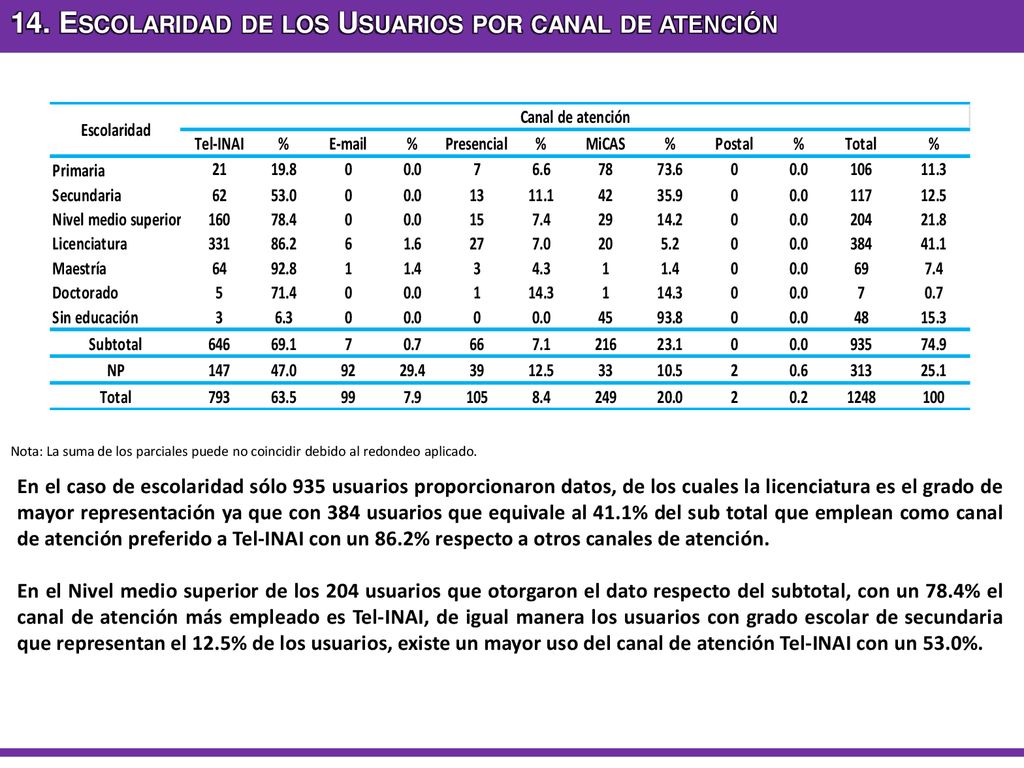 14. Escolaridad de los Usuarios por canal de atención