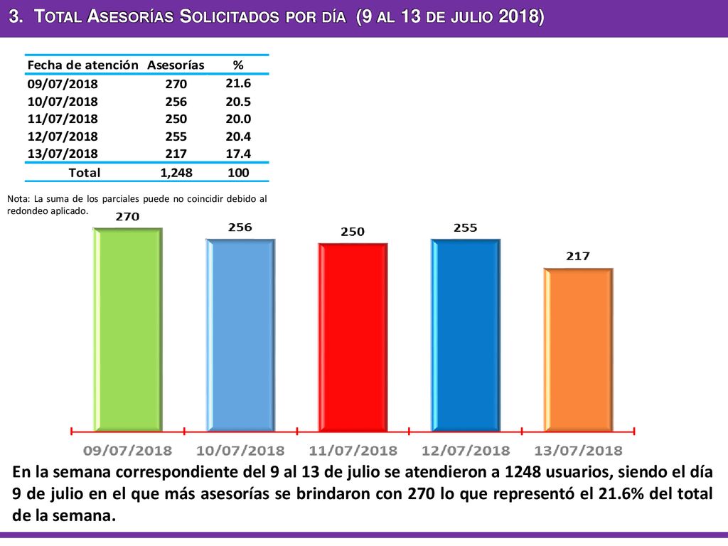 3. Total Asesorías Solicitados por día (9 al 13 de julio 2018)