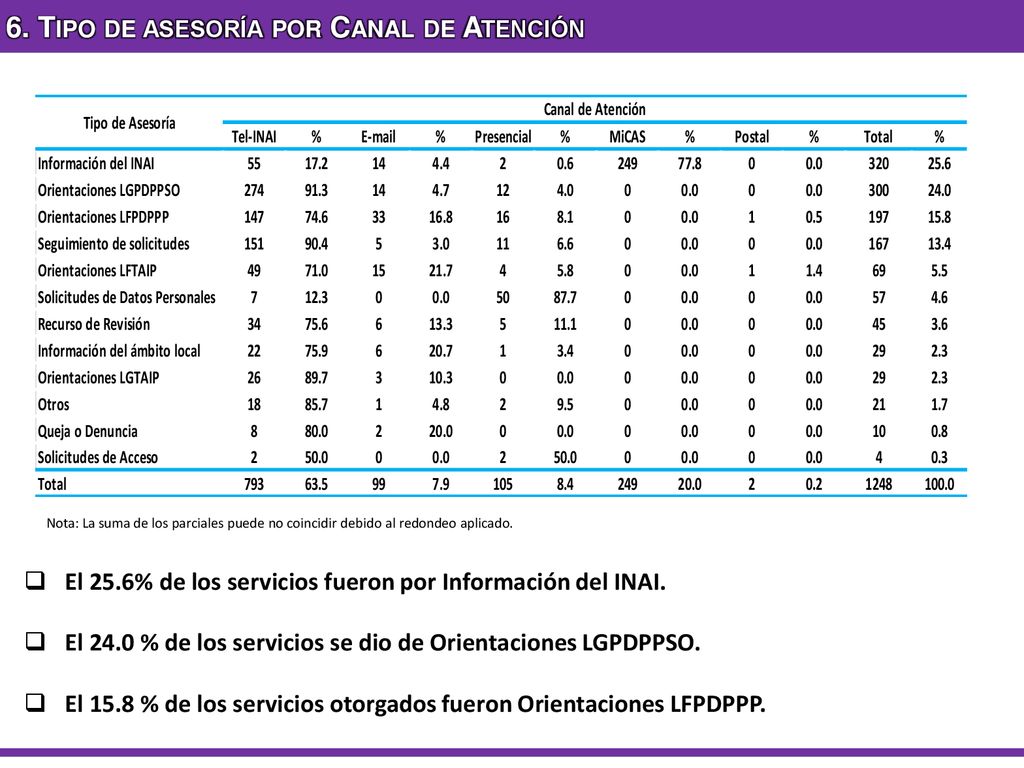 6. Tipo de asesoría por Canal de Atención