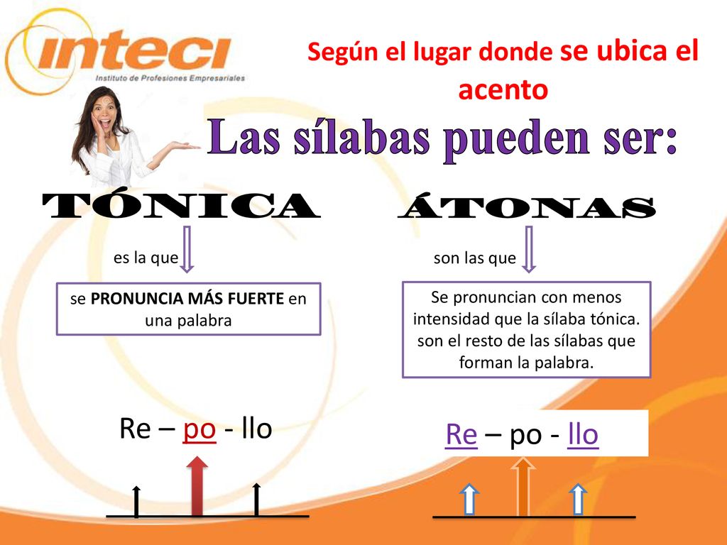 Según el lugar donde se ubica el acento Las sílabas pueden ser: