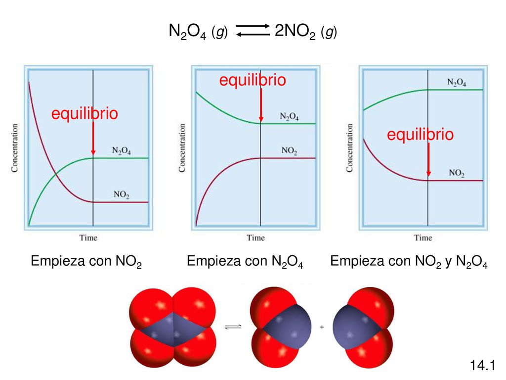 N2O4 (g) 2NO2 (g) equilibrio equilibrio equilibrio Empieza con NO2