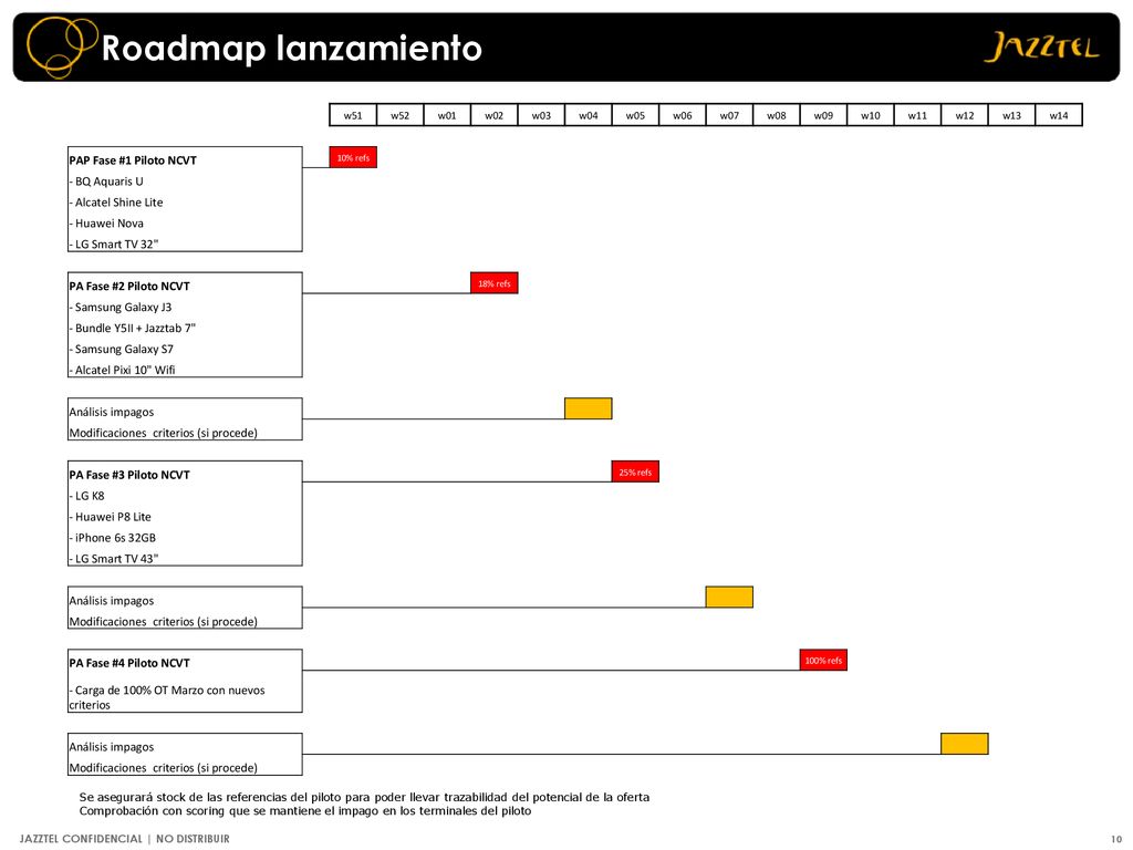 Roadmap lanzamiento PAP Fase #1 Piloto NCVT - BQ Aquaris U