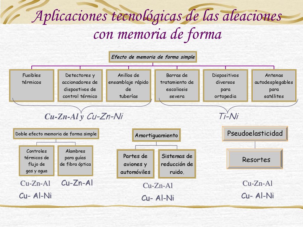 Aplicaciones tecnológicas de las aleaciones con memoria de forma