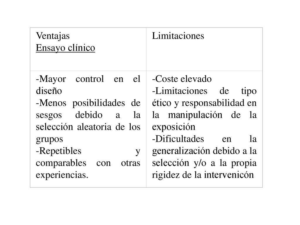 Ventajas Ensayo clínico. Limitaciones. -Mayor control en el diseño. -Menos posibilidades de sesgos debido a la selección aleatoria de los grupos.
