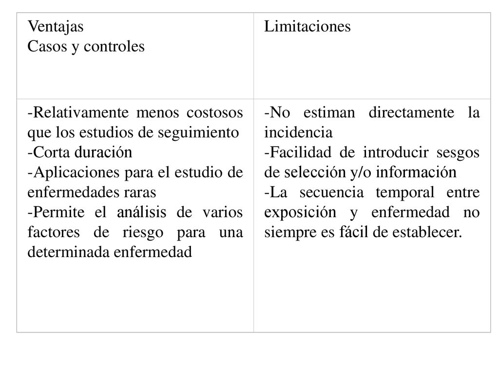 Ventajas Casos y controles. Limitaciones. -Relativamente menos costosos que los estudios de seguimiento.