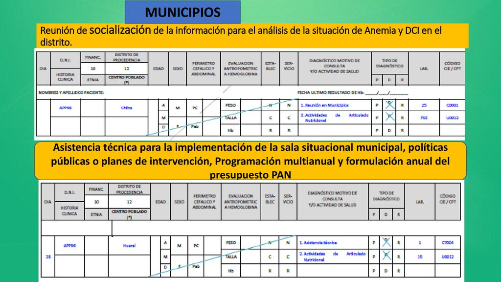 MUNICIPIOS Reunión de socialización de la información para el análisis de la situación de Anemia y DCI en el distrito.