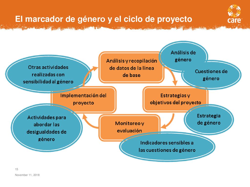 El marcador de género y el ciclo de proyecto