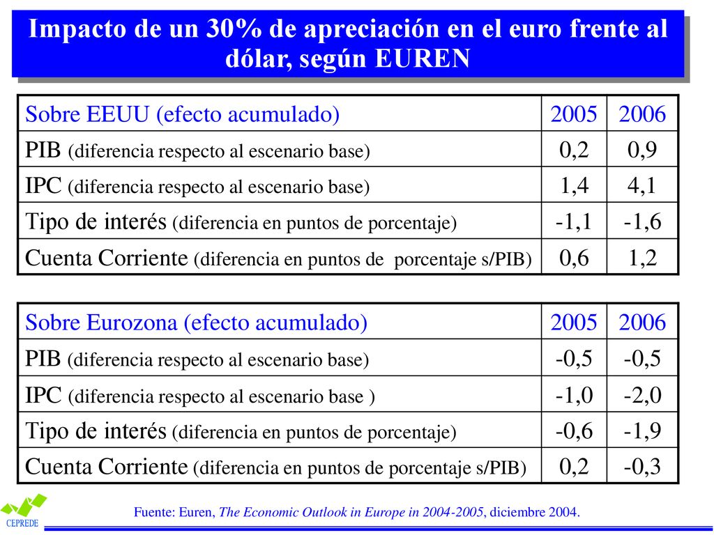 Impacto de un 30% de apreciación en el euro frente al dólar, según EUREN