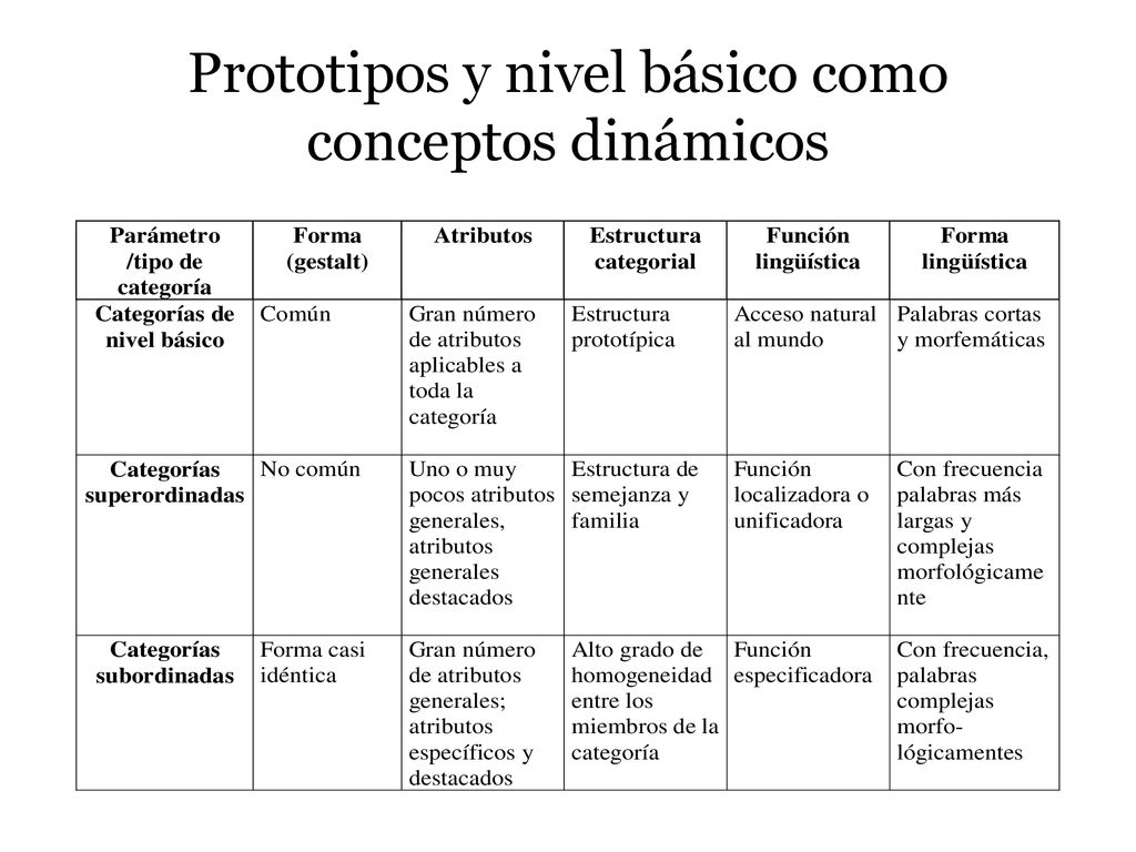 Prototipos y nivel básico como conceptos dinámicos