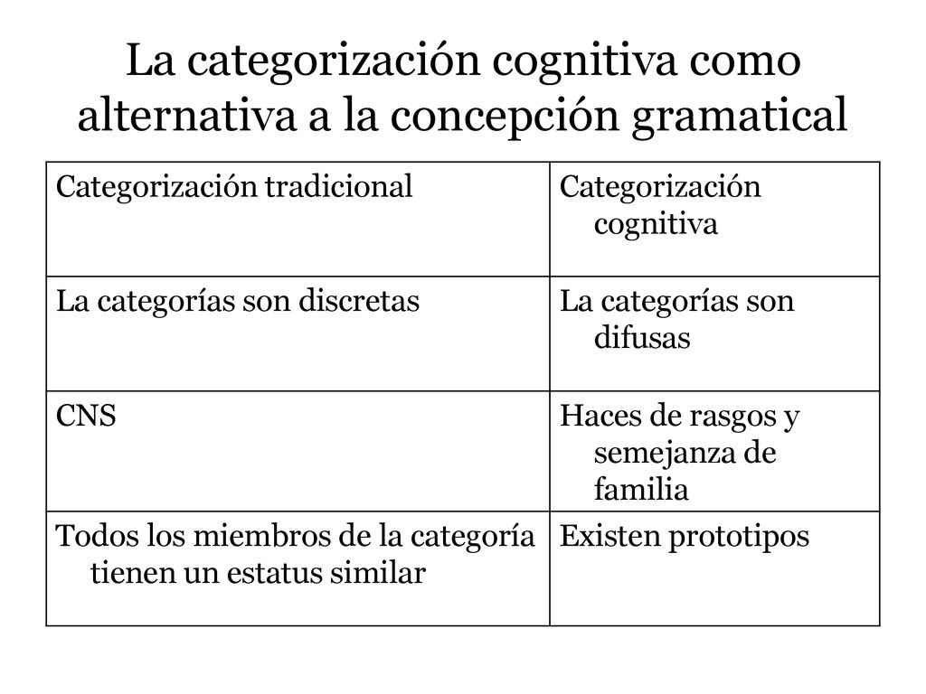 La categorización cognitiva como alternativa a la concepción gramatical