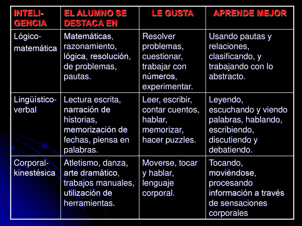 INTELI-GENCIA EL ALUMNO SE DESTACA EN. LE GUSTA. APRENDE MEJOR. Lógico- matemática.