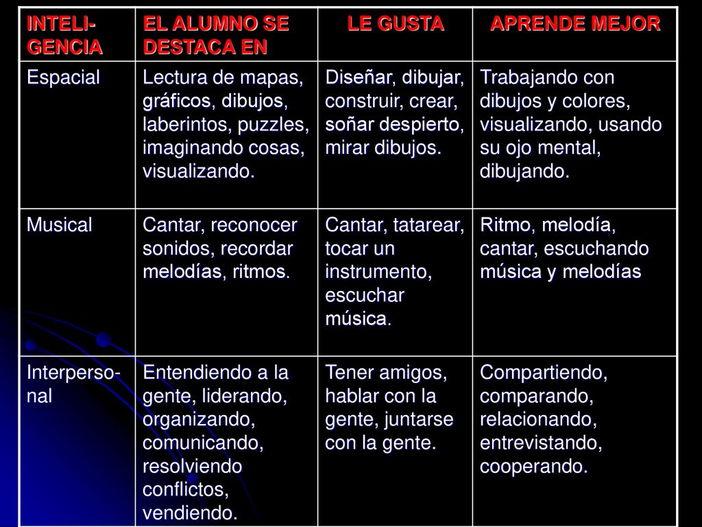 INTELI-GENCIA EL ALUMNO SE DESTACA EN. LE GUSTA. APRENDE MEJOR. Espacial.
