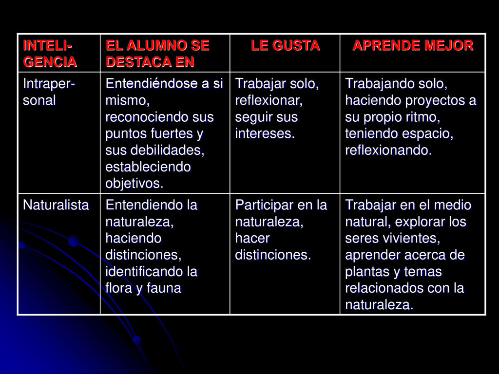 INTELI-GENCIA EL ALUMNO SE DESTACA EN. LE GUSTA. APRENDE MEJOR. Intraper-sonal.