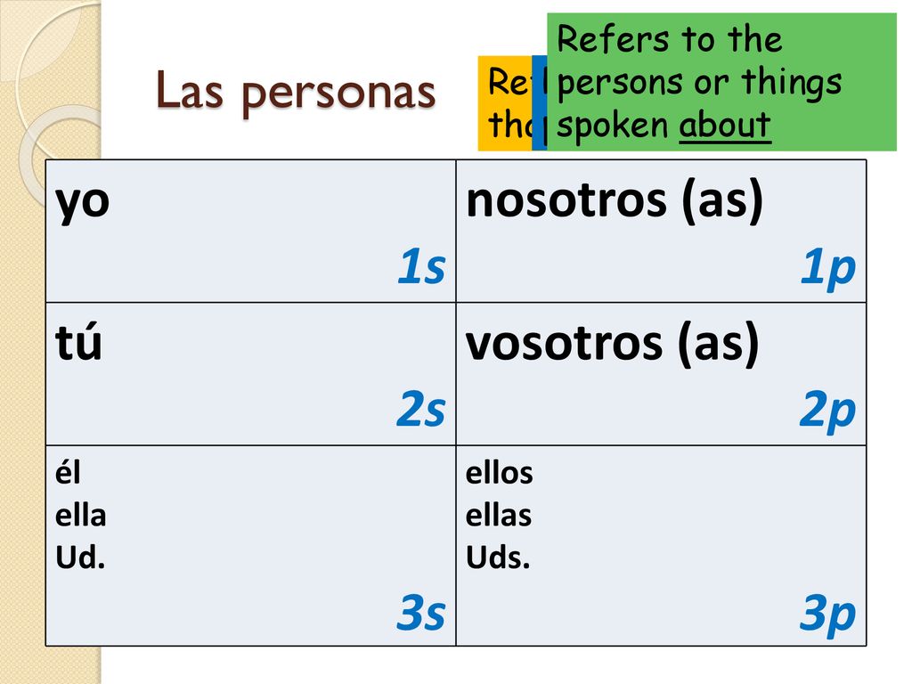 yo 1s nosotros (as) 1p tú 2s vosotros (as) 2p 3s 3p Las personas