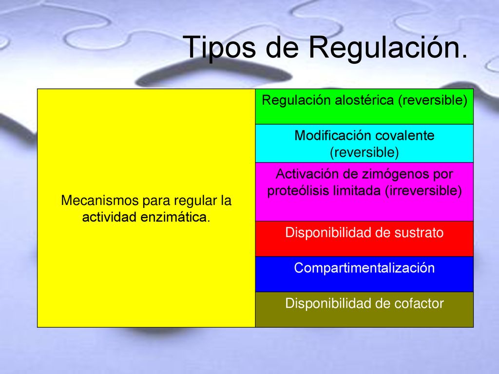 Tipos de Regulación. Regulación alostérica (reversible)