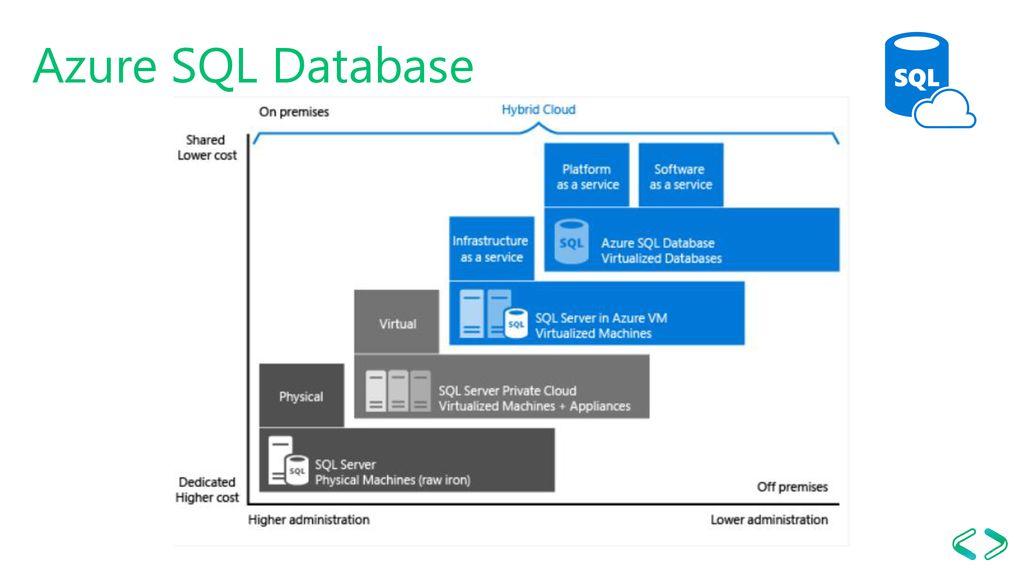 Azure SQL Database Altos costos – DEDICADOS Mayor Admnnistracón
