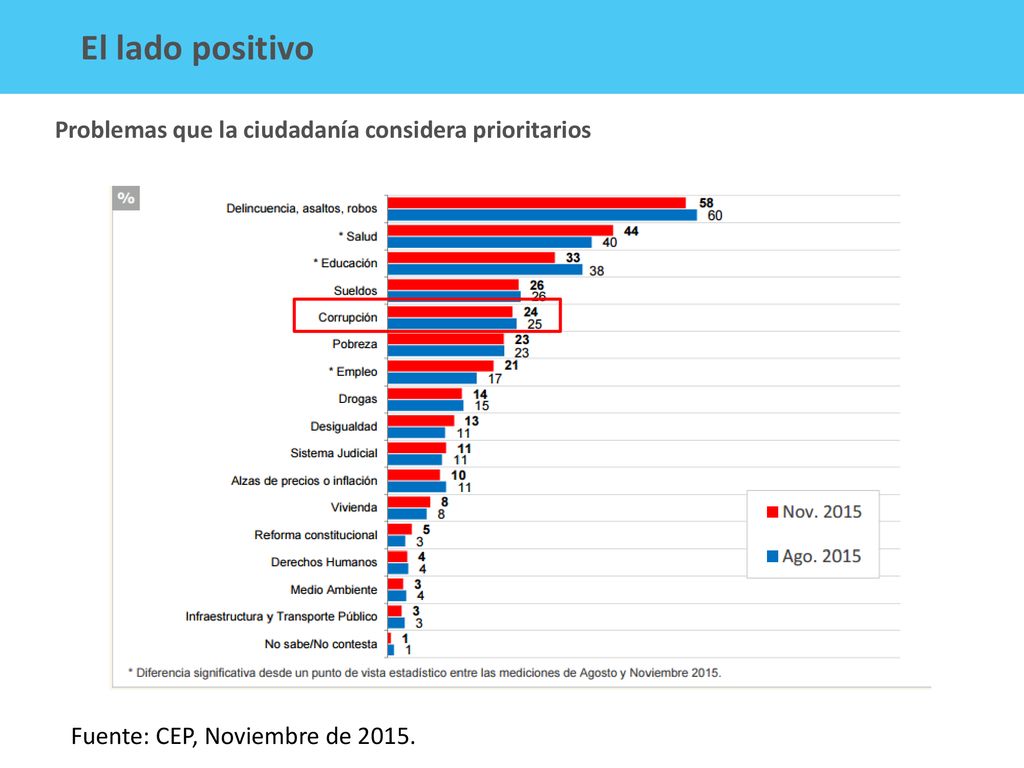 El lado positivo Problemas que la ciudadanía considera prioritarios