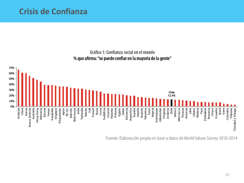 Crisis de Confianza Confianza, la clave para el desarrollo de Chile. Marzo p6.