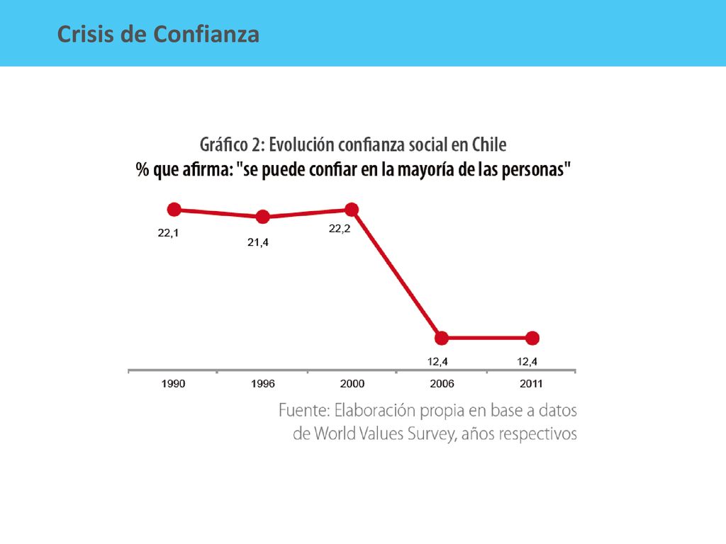 Crisis de Confianza Confianza, la clave para el desarrollo de Chile. Marzo p7.