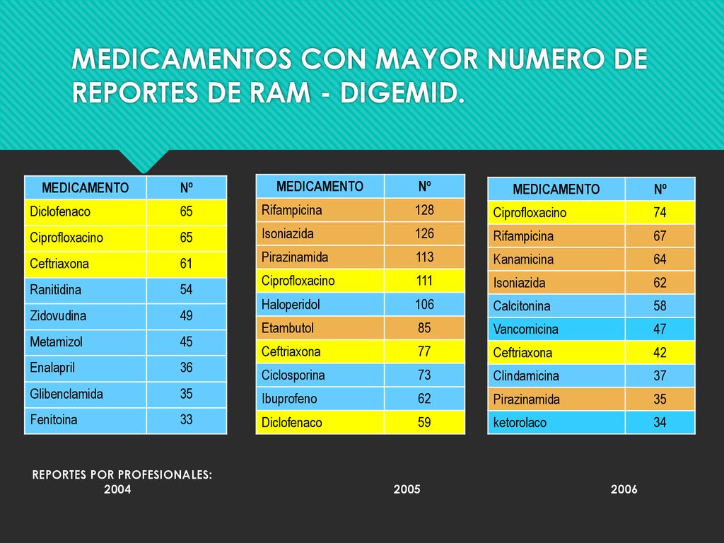 MEDICAMENTOS CON MAYOR NUMERO DE REPORTES DE RAM - DIGEMID.