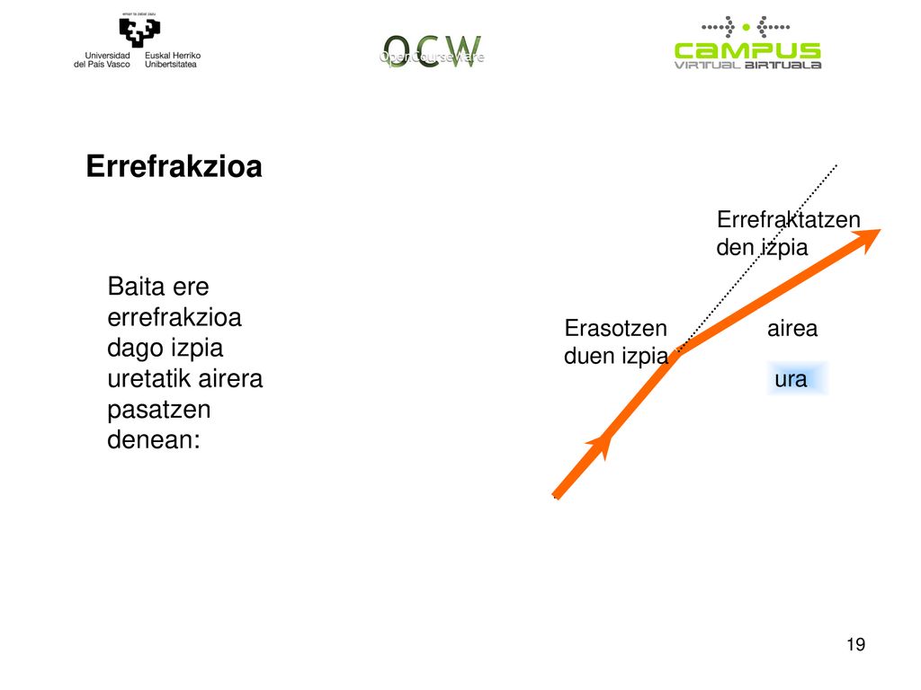 Errefrakzioa Errefraktatzen den izpia. Baita ere errefrakzioa dago izpia uretatik airera pasatzen denean: