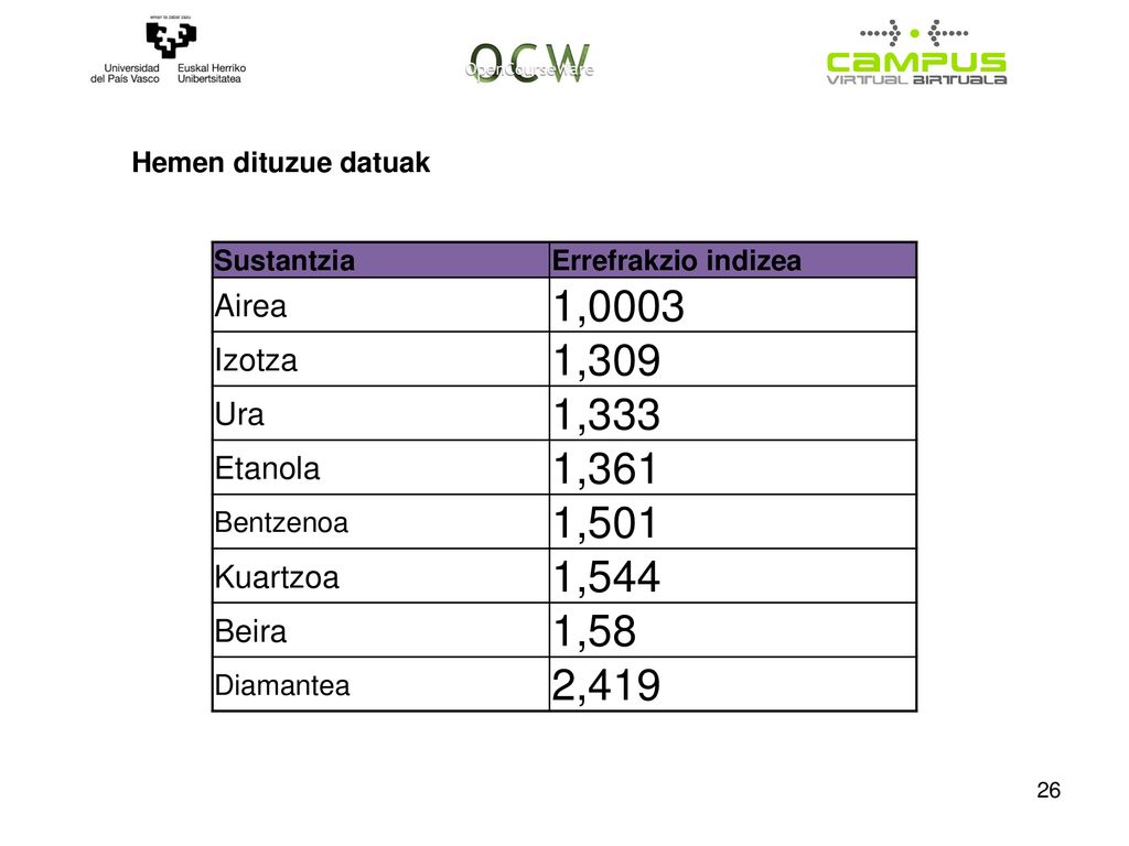 Hemen dituzue datuak Sustantzia. Errefrakzio indizea. Airea. 1,0003. Izotza. 1,309. Ura. 1,333.