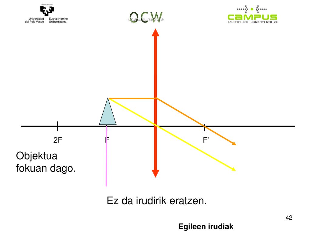 2F F F’ Objektua fokuan dago. Ez da irudirik eratzen. Egileen irudiak